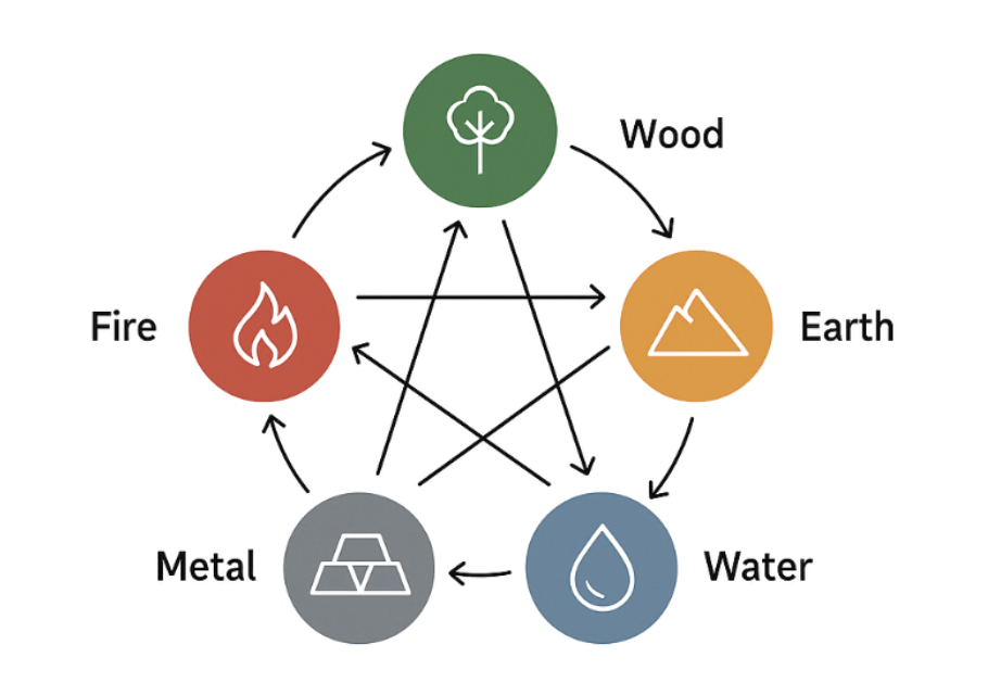 Five Elements Cycle